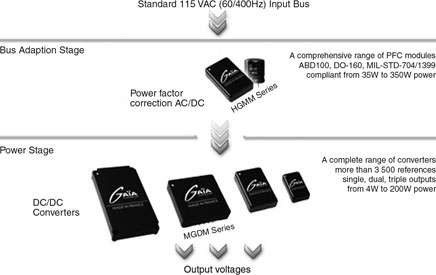 Hi-Rel AC-DC modular power architecture